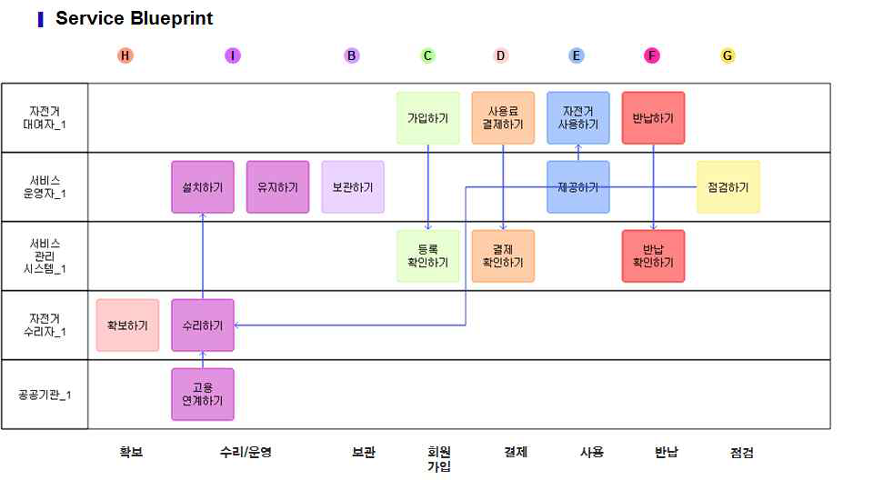 서비스 블루프린트 모델