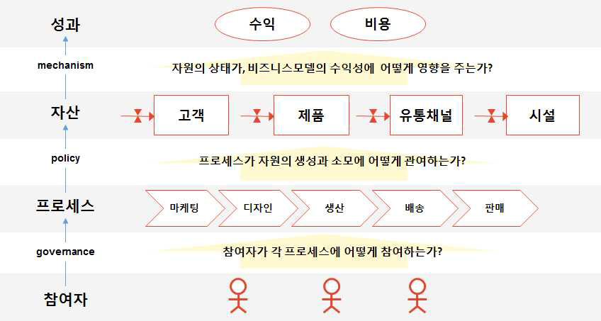 비즈니스모델 다이내믹스 레퍼런스 모형의 구조