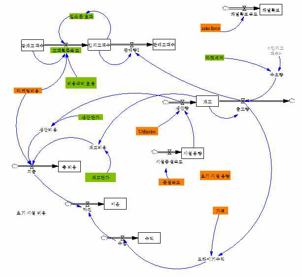 BM대안#1(기본모형)의 시스템다이내믹스 모형