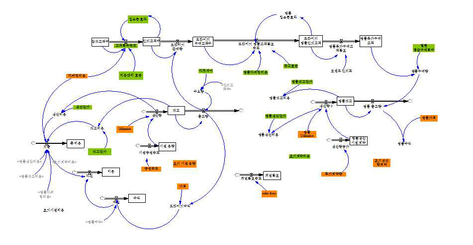BM대안#2(추가상품판매)의 시스템다이내믹스 모형