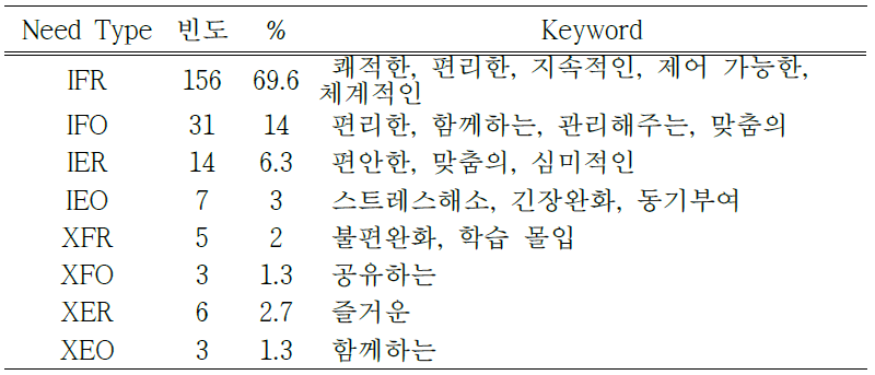 학습기기(전자제품)의 소비자 요구 조건 니즈영역별 결과