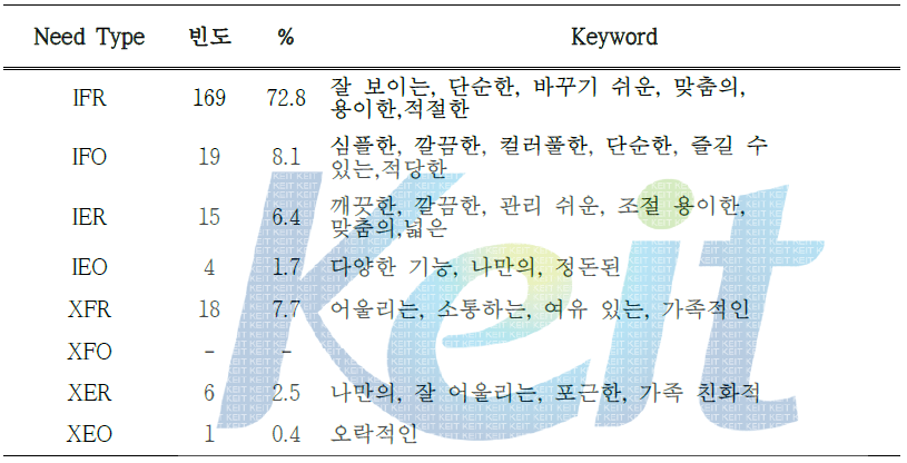 냉장고(전자제품)의 소비자 요구 조건 니즈영역별 결과