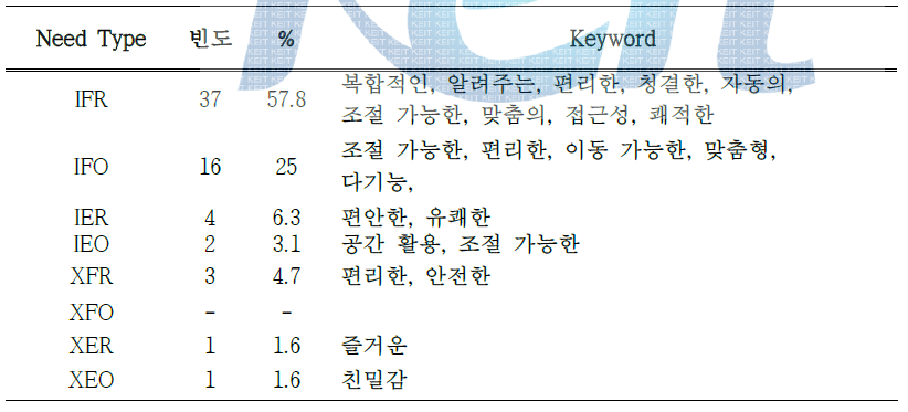 주방가구(생활제품)의 소비자 요구 조건 니즈영역별 결과