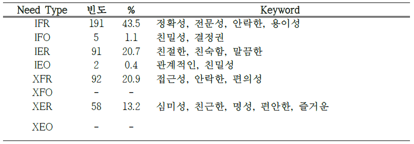 동네의원(생활제품) 소비자 요구 조건 니즈영역별 결과