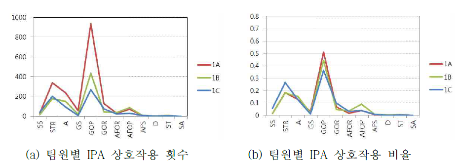 디자인 팀 1의 IPA 기반 팀 상호작용 분석 결과