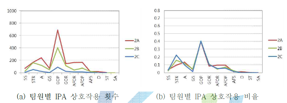 디자인 팀 2의 IPA 기반 팀 상호작용 분석 결과