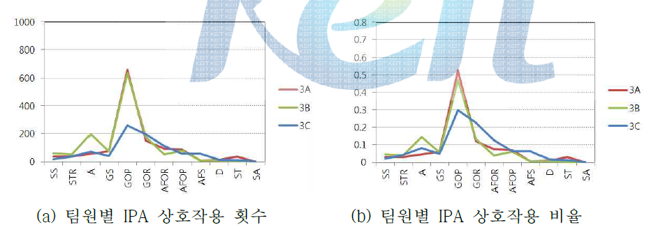 디자인 팀 3의 IPA 기반 팀 상호작용 분석 결과