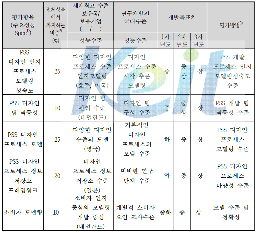 1단계 개발기술의 평가항목 및 목표