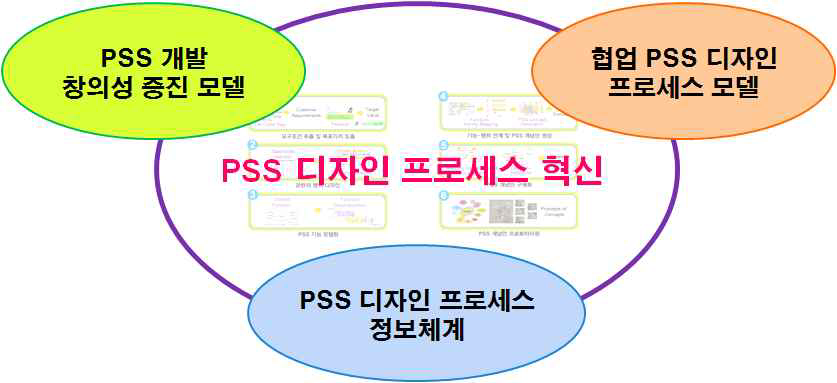 2단계 기술개발 최종목표의 개요도