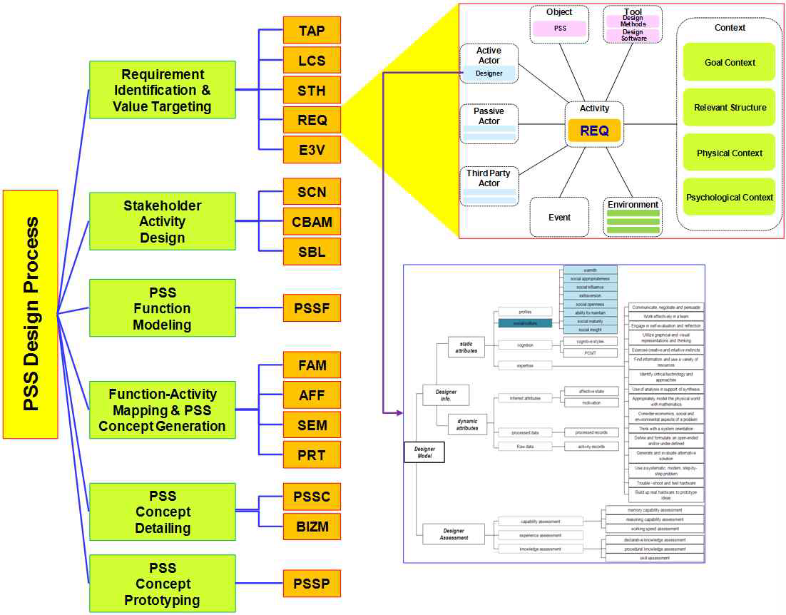 PSS 디자인 프로세스 및 디자이너 정보 체계
