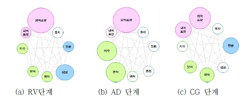 전문디자이너의 PSS 디자인 사례에 대한 디자인 추론 모델 관점 분석 결과