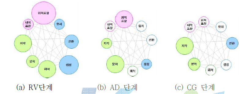 초보디자이너의 PSS 디자인 사례에 대한 디자인 추론 모델 관점 분석 결과