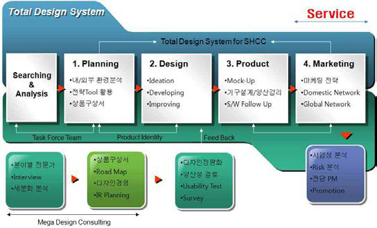 서비스 영역 강화 PSS 디자인 전략