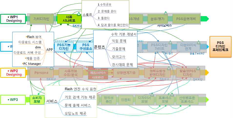 PSS 디ㅋ자인 전략 기반 수학학습단말기 개발 수행 사례