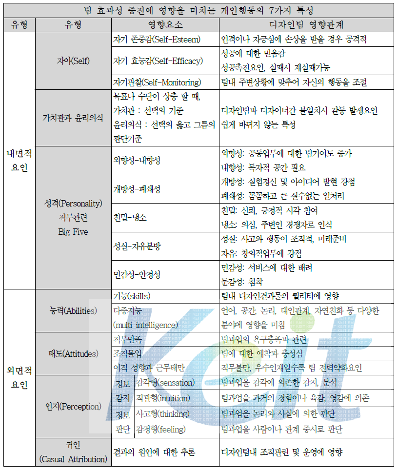 개인행동 7가지 특성