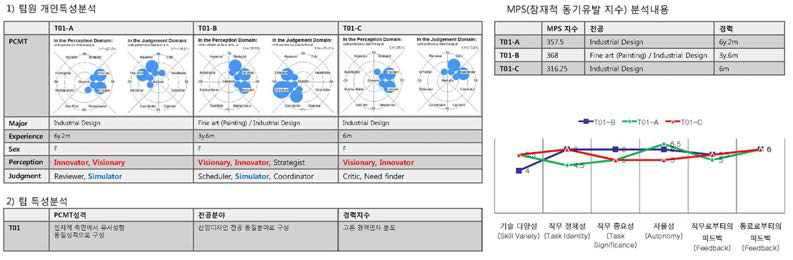 PSS 디자인팀 개인특성 및 직무핵심특성 분석 사례