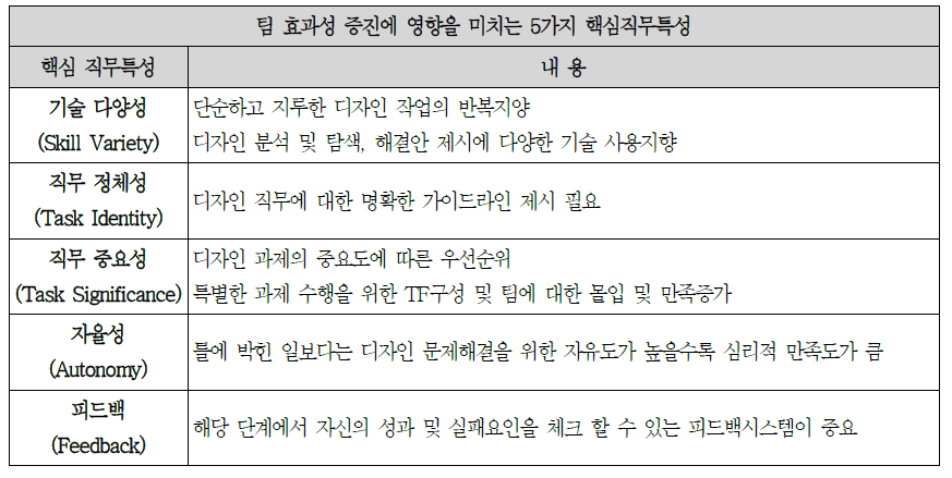 5가지 PSS 디자인 팀 직무특성