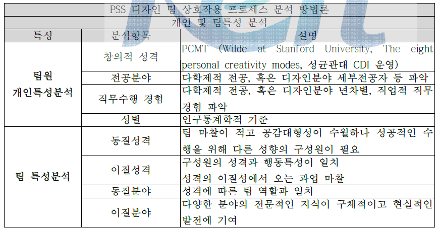 개인 및 팀특성 분석