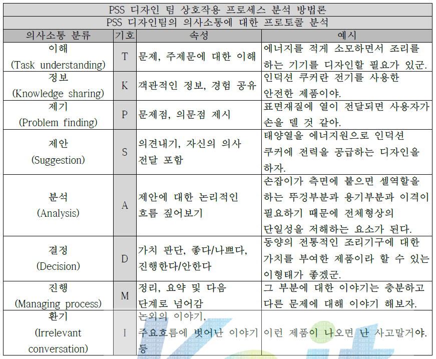 디자인팀의 의사소통에 대한 프로토콜 분석