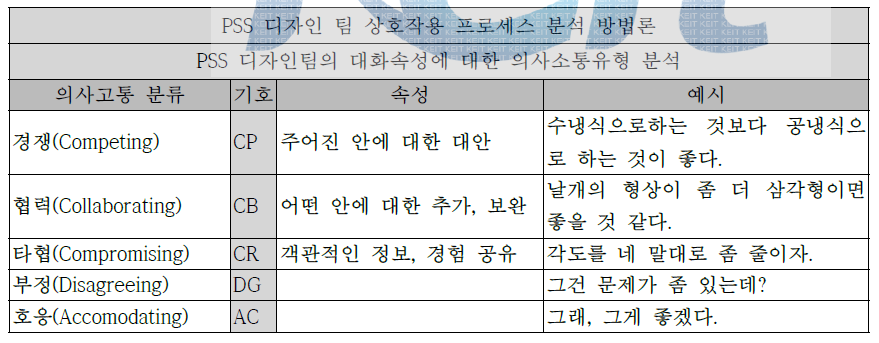 디자인팀의 대화속성에 대한 의사소통유형 분석