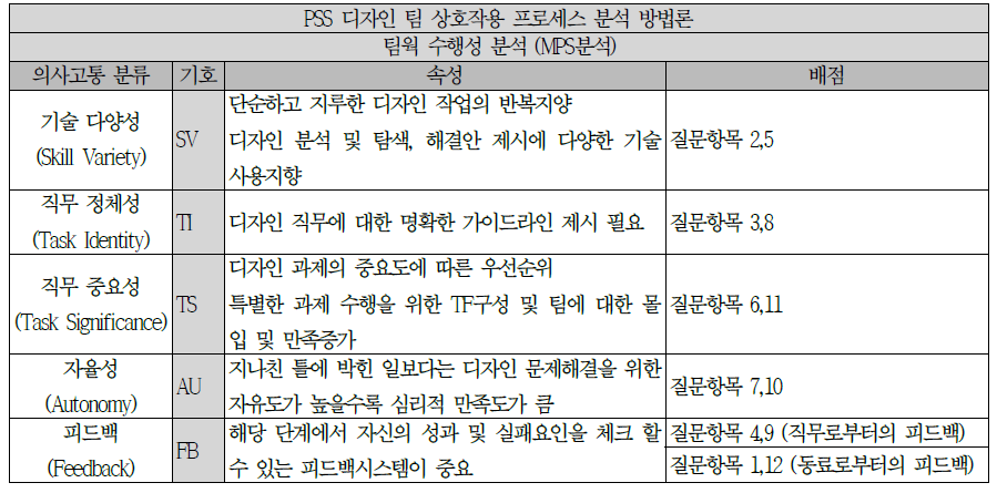 디자인 팀웍 수행성 분석