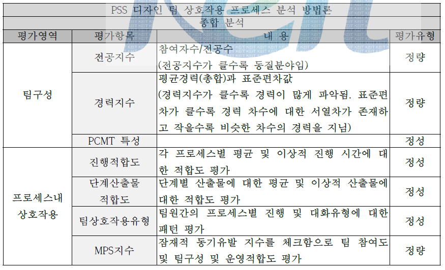 종합평가 내역