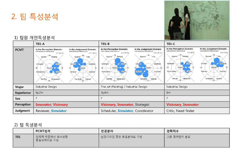 PSS 디자인팀 상호작용 프로세스 - 개인팀특성 분석