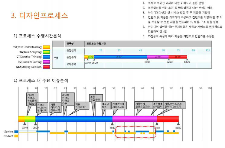 PSS 디자인팀 상호작용 프로세스 - 프로세스 수행시간분석