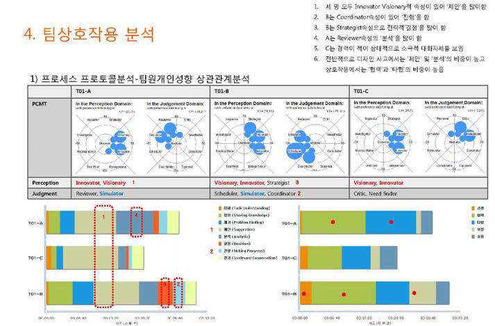 PSS 디자인팀 상호작용 프로세스 - 팀상호작용 및 PCMT비교분석