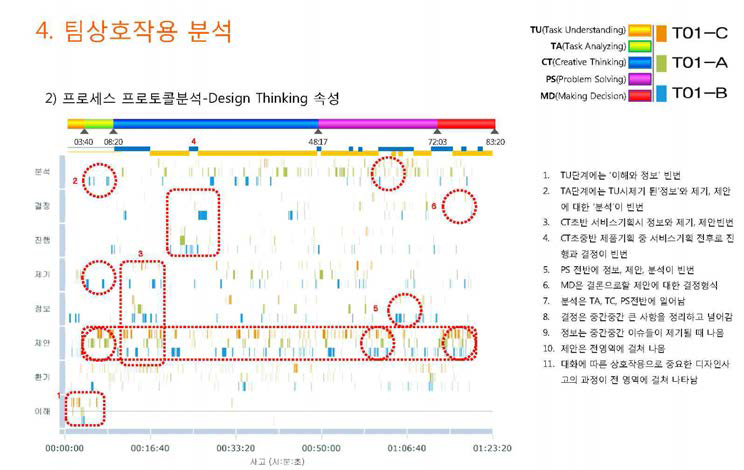 PSS 디자인팀 상호작용 프로세스-디자인팀 의사소통에 대한 프로토콜 분석