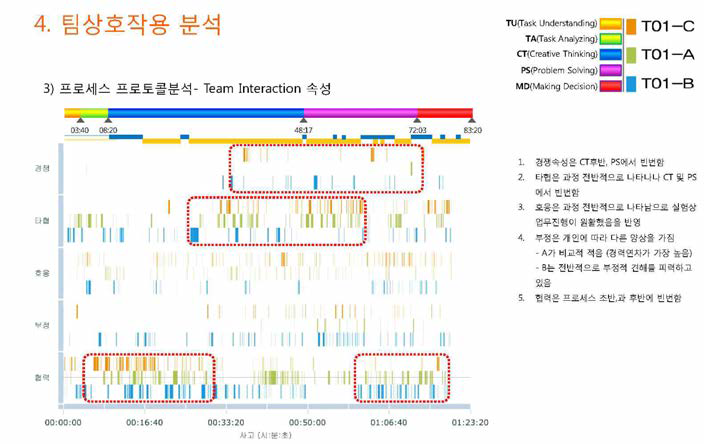 PSS 디자인팀 상호작용 프로세스- 디자인팀의 대화속성에 따른 의사소통유형 분석