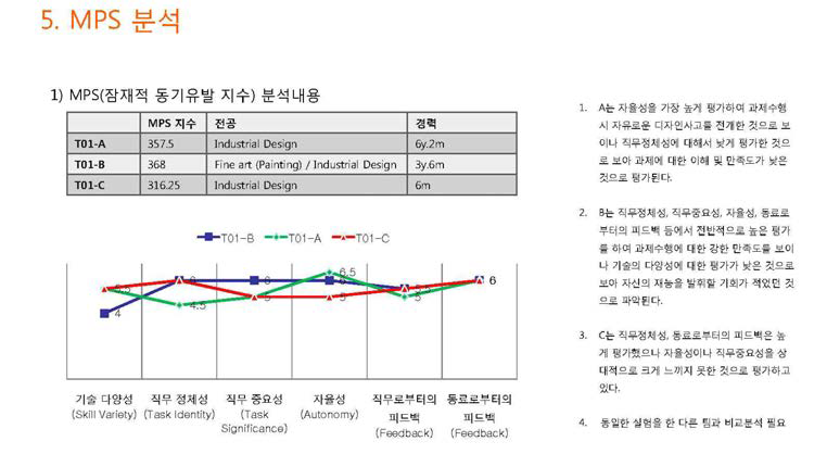 PSS 디자인팀 상호작용 프로세스- 디자인팀의 팀과제 수행성 평가 및 분석