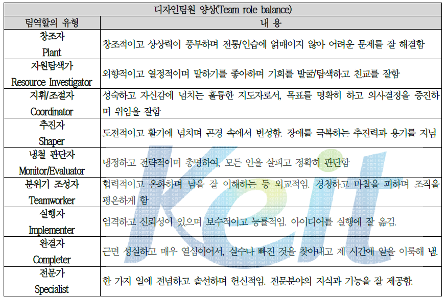 디자인 팀원 양상