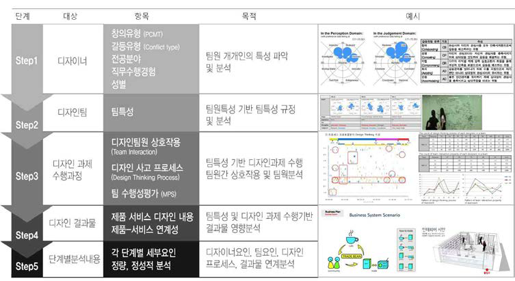 갈등 요인 반영 PSS 디자인 팀 상호작용 분석 기술 개요