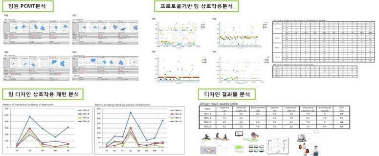 IPA분석을 통한 PSS디자인 팀 창의성 양상과 팀 역동성간 상호작용 분석사례