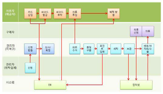 의류 TakeIN Service Blueprint