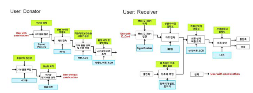 의류 TakeIN 행위 연계 PSS 운영 도식