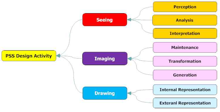 인지 프로세스 모델 기반 PSS 디자인 활동 분류체계