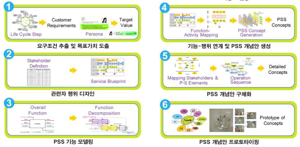 PSS 디자인 프로세스 모델