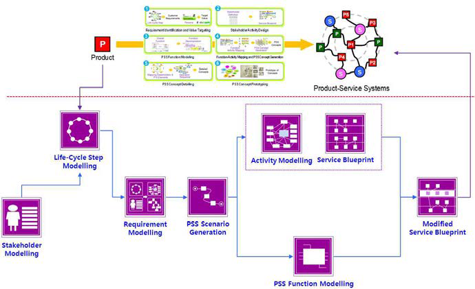 PSS 디자인 프로세스 시 사용되는 구체 방법론 및 시스템