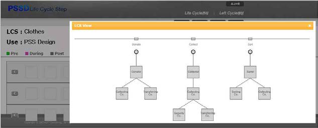 Life-cycle modeling tool를 이용한 Life-cycle step 모델링