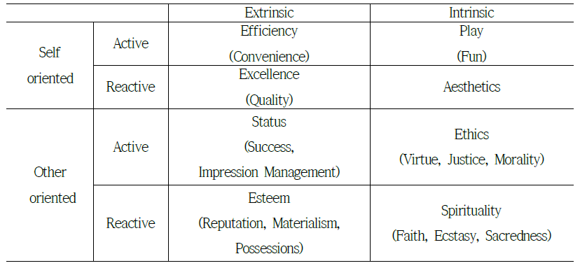 A Typology of Consumer Value