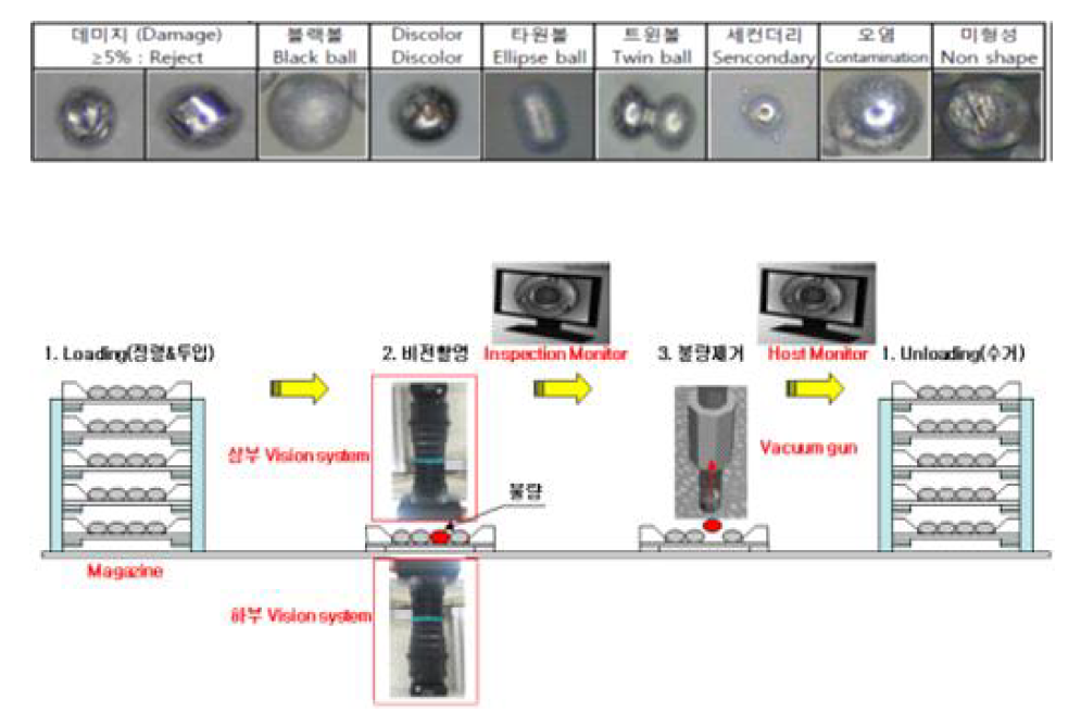 불량볼 유형 및 검출 장비 콘셉트