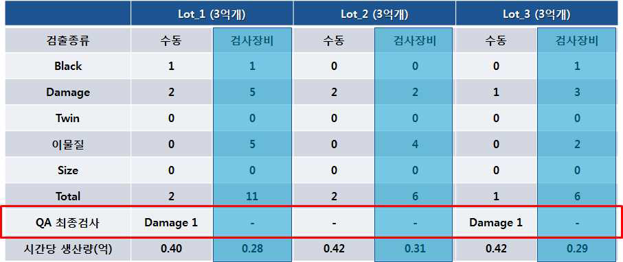 검사장비 양산단위 테스트 결과