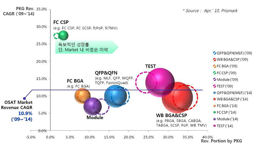 반도체 패키징 시장 현황 및 예측