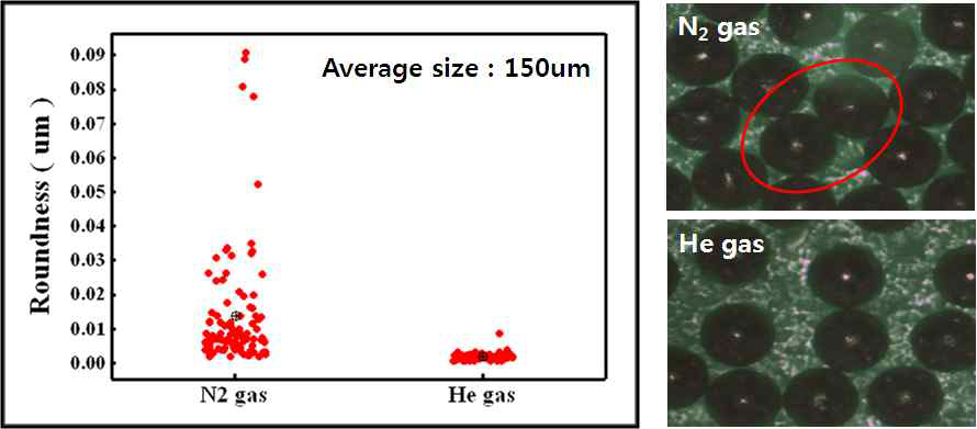 300㎛실험에서 측정한 roundness data