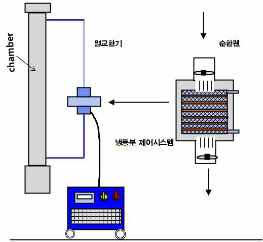 내부 gas 순환 냉각 장치 개념도