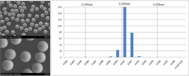 제조된 90㎛ 솔더볼의 사이즈 측정 결과