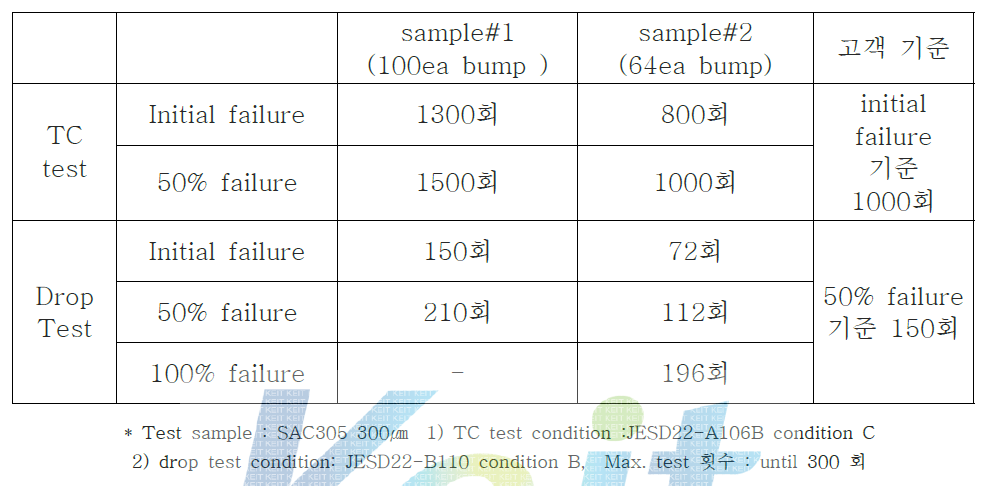 실장된 솔더볼 개수에 따른 drop 및 TC 신뢰성 결과