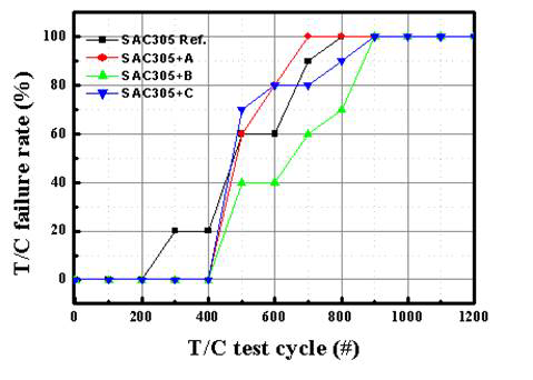 Thermal cycle test result